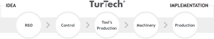 Turna technology and services TurTech
